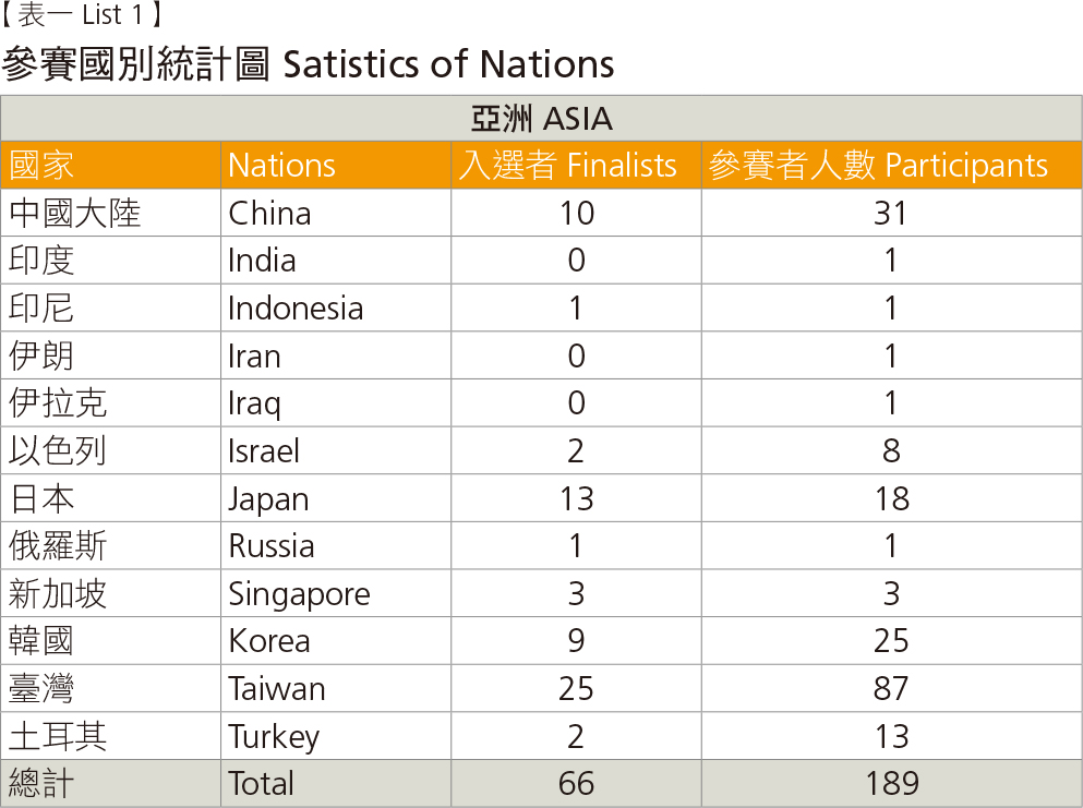 參賽國別統計圖_亞洲